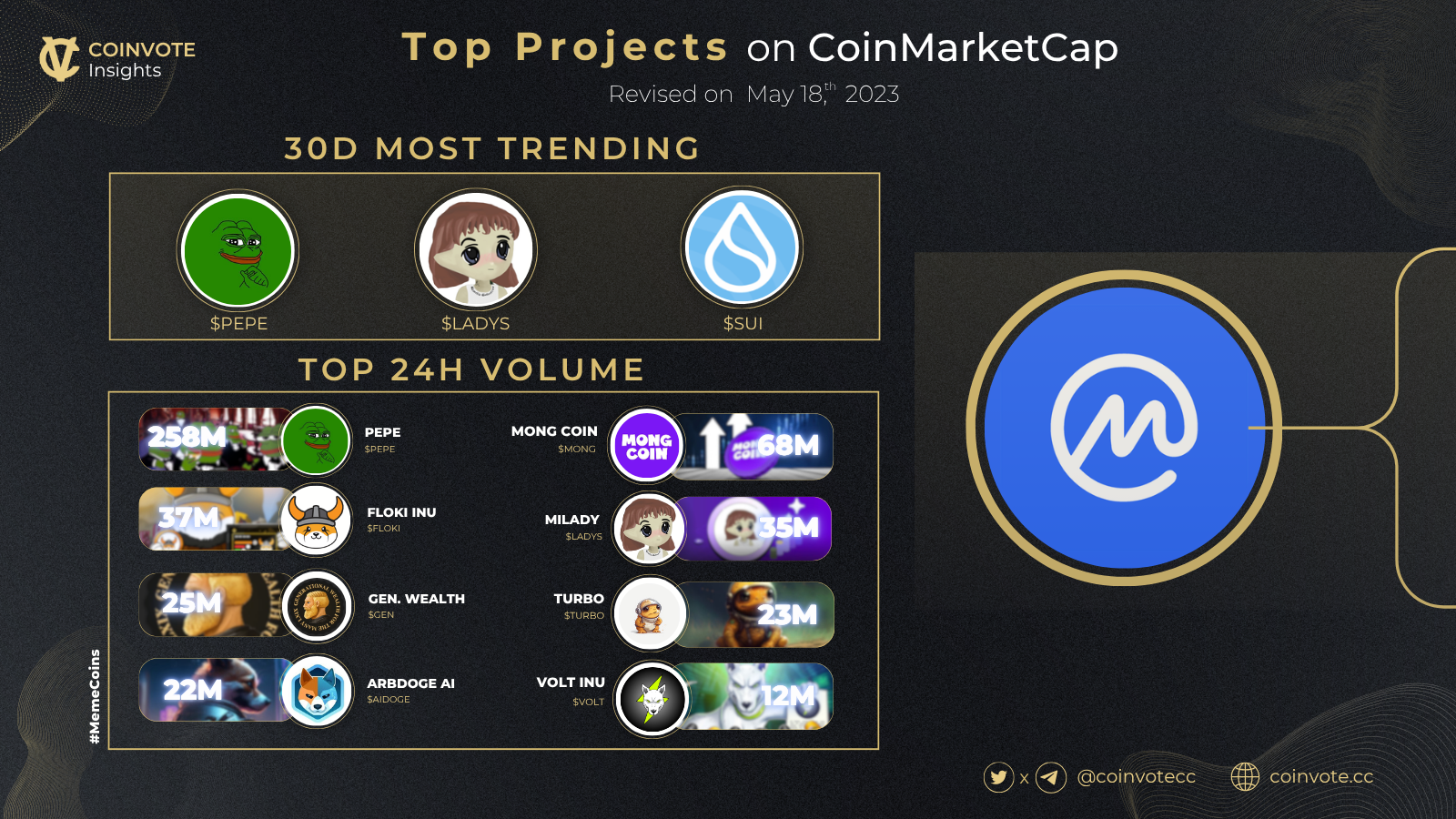 Top projects on CoinMarketCap May 2023